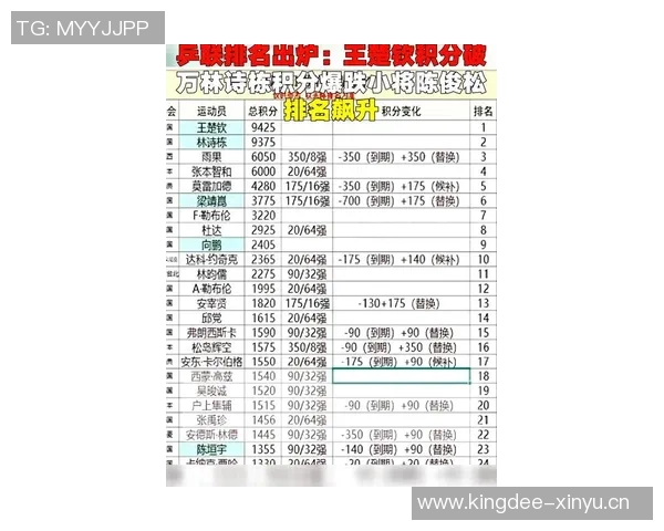 北京乒乓球队在杯赛积分榜上以81分稳居第一名展现强劲实力